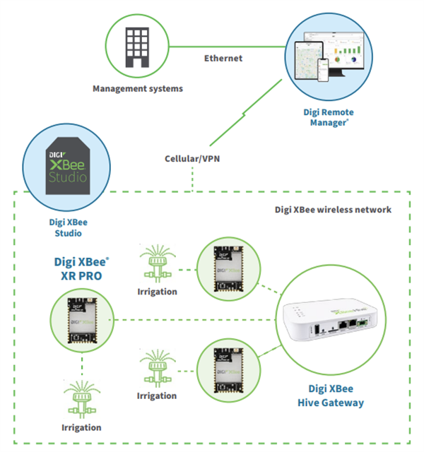 Infographic - Digi XBee® XR PRO RF Modules